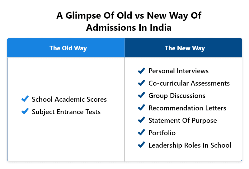 Complete Guide to the College Admission Process in India (2026 Edition)